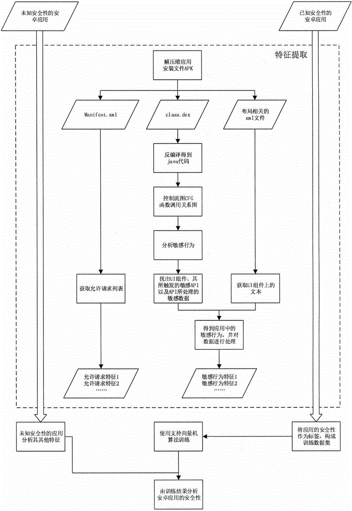 Android application safety analysis method based on sensitive behavior identification