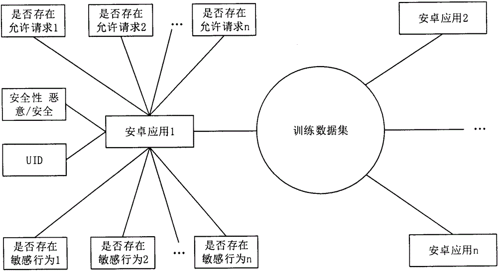 Android application safety analysis method based on sensitive behavior identification