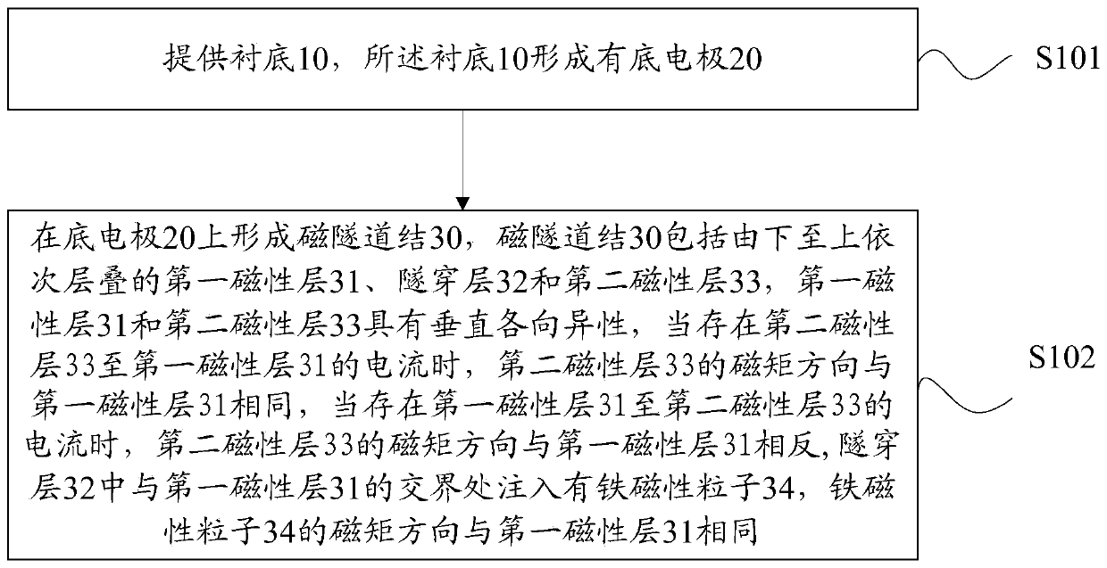 Magnetic tunnel junction forming method and magnetic resistance random access memory