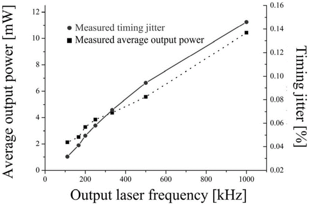 Microchip laser system with low time jitter and picosecond pulse output