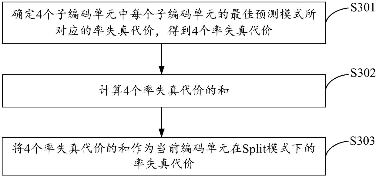 Fast selection method and device of inter-frame prediction mode, and electronic equipment