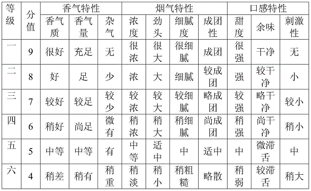 Method for matching cured tobacco leaves by using tobacco leaf beating and re-drying module