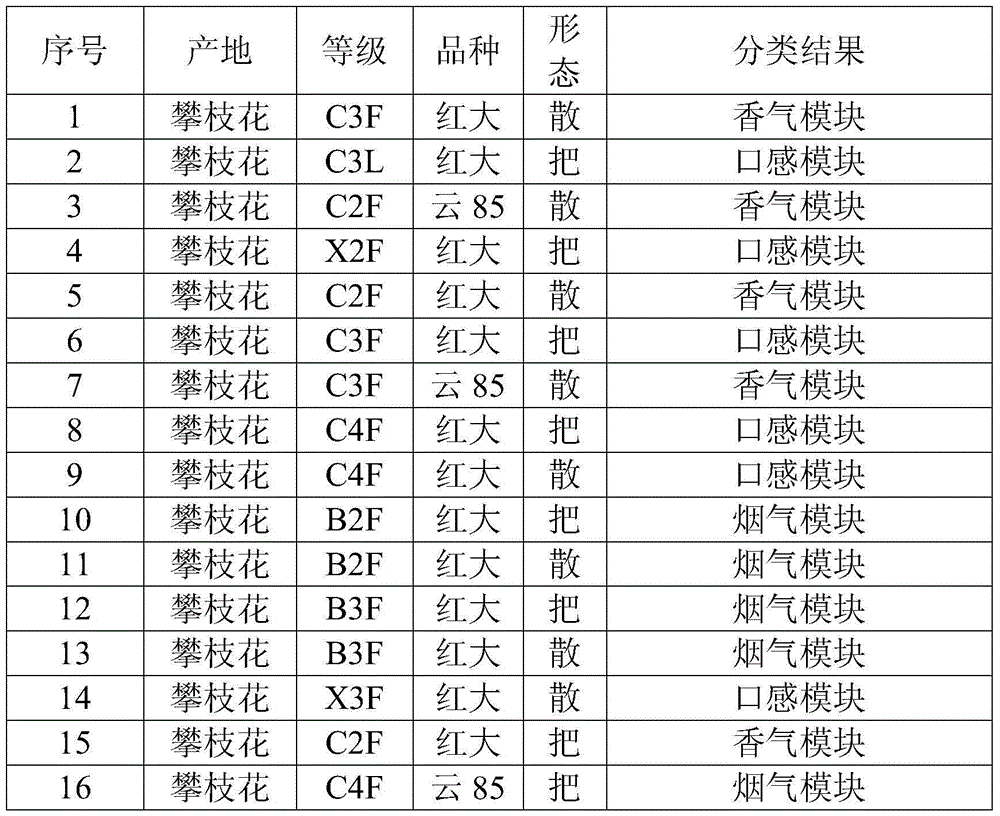 Method for matching cured tobacco leaves by using tobacco leaf beating and re-drying module