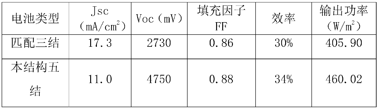 Lattice mismatched five-junction solar cell and preparation method thereof