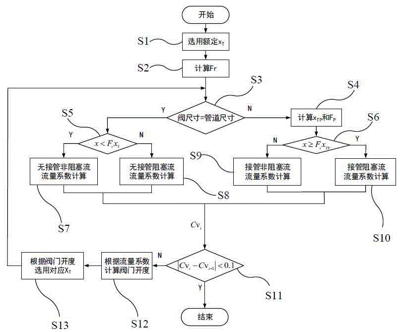 High-precision gas medium regulating valve selection calculation method