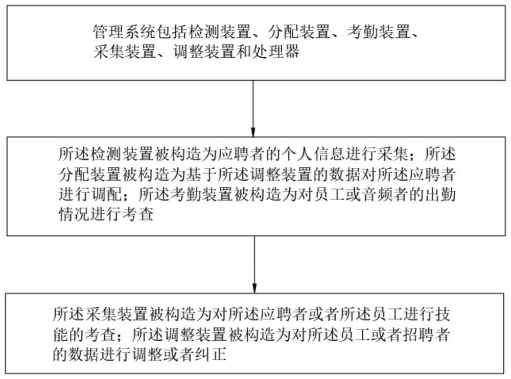 Differential planning human resource management system