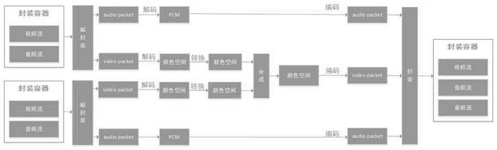 System for synthesizing VR based on multiple audio and video streams