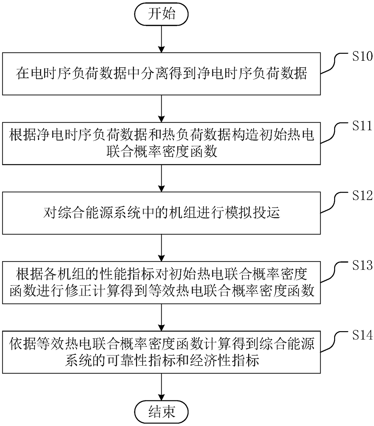 Method, device and apparatus for stochastic production simulation of combined heat and power of integrated energy system