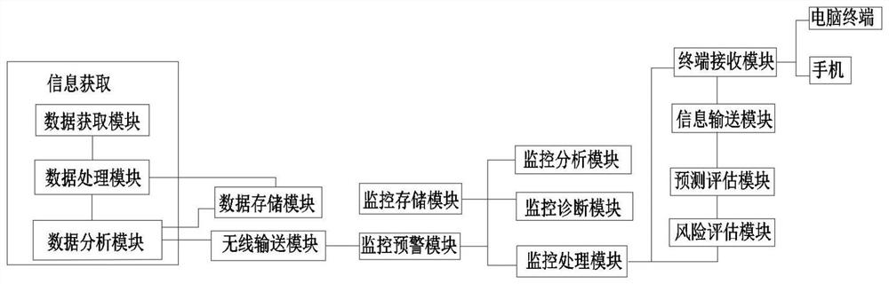 Substation operation and maintenance safety production risk early warning method