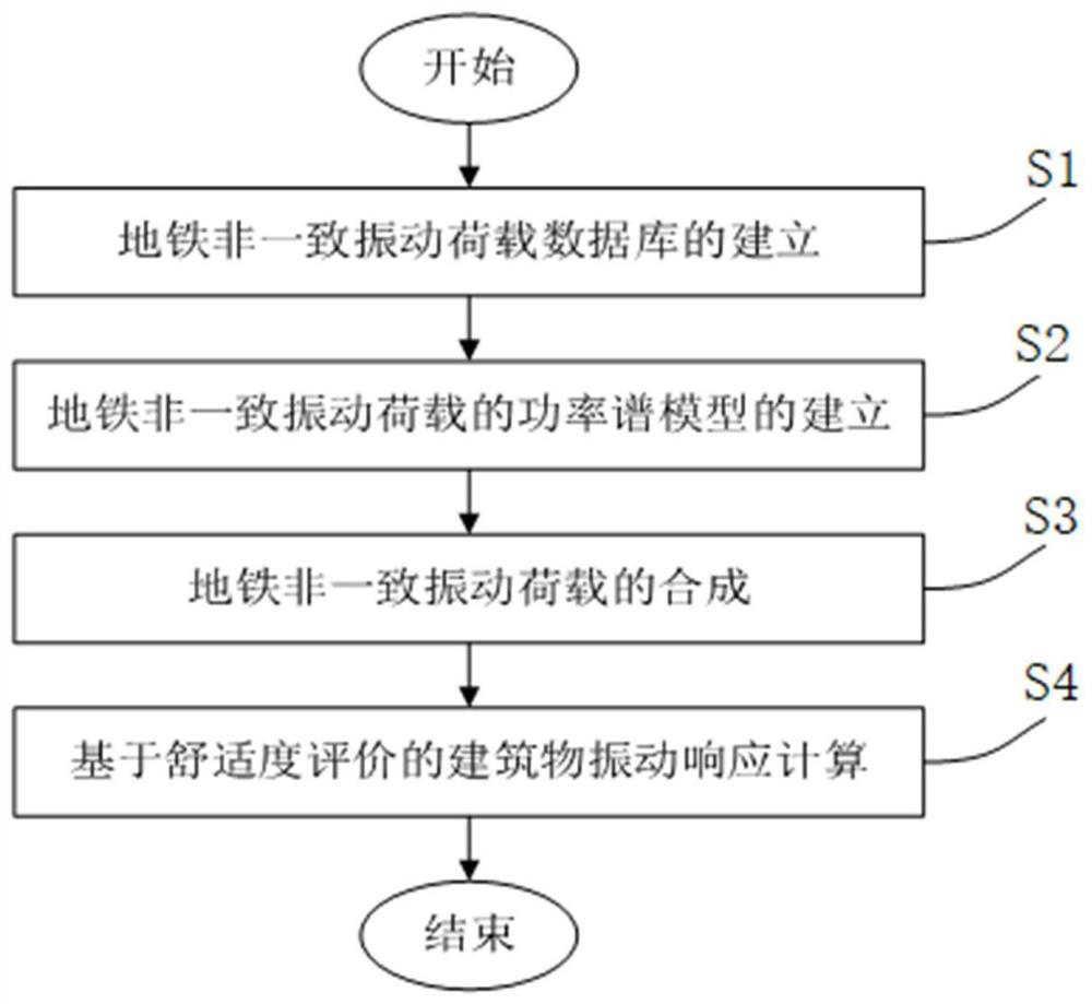 Method for calculating vibration comfort level of buildings around subway based on non-uniform excitation