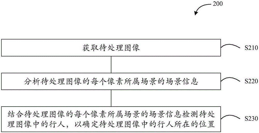 Pedestrian detection method and device