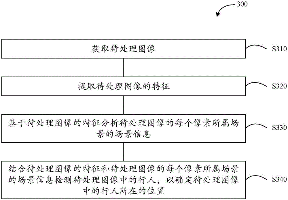 Pedestrian detection method and device