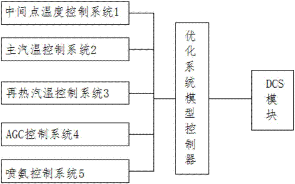 Ultra-supercritical thermal generator set coordinated control system