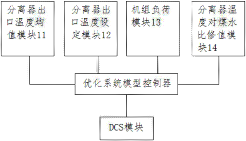 Ultra-supercritical thermal generator set coordinated control system