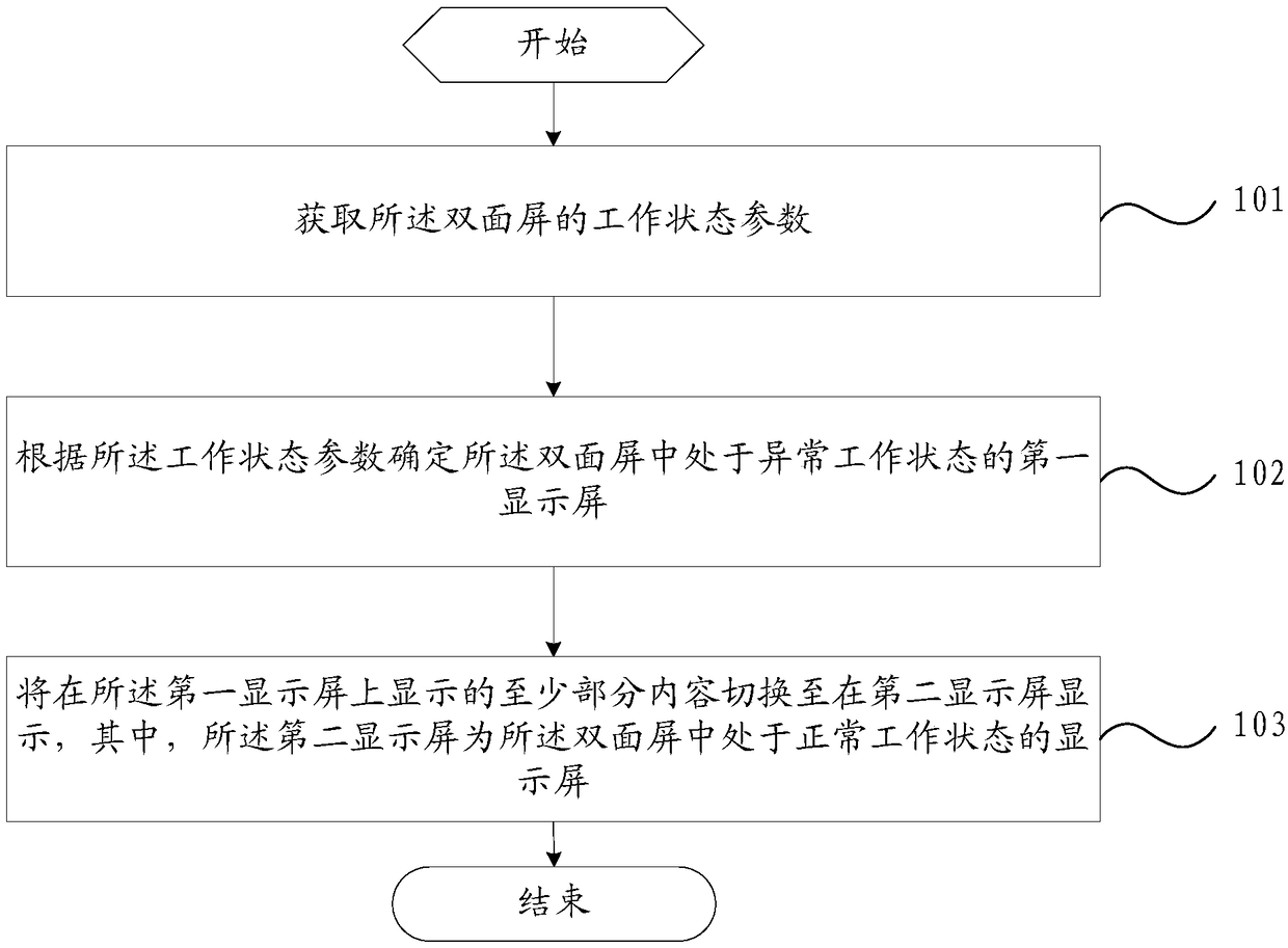 A control method of a double-sided screen and a mobile terminal