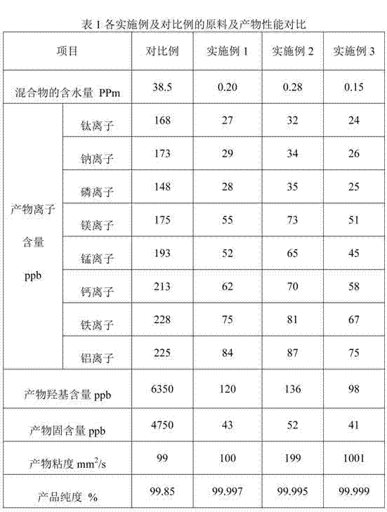 Continuous preparation technology of high-purity low-viscosity dimethicone