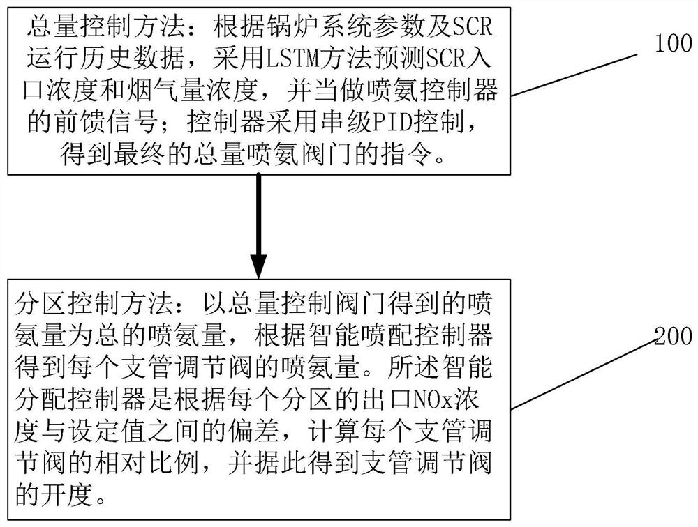 Intelligent dynamic partition ammonia spraying control method and system