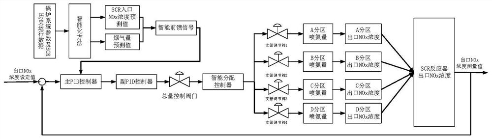 Intelligent dynamic partition ammonia spraying control method and system