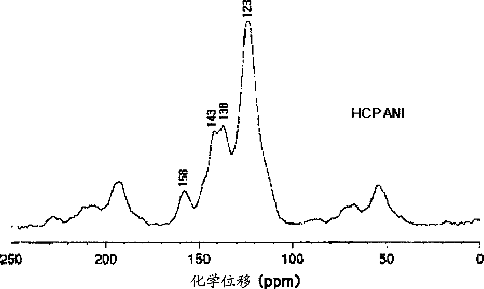 Conductive polymers having highly enhanced solubility in organic solvent and synthesizing process thereof