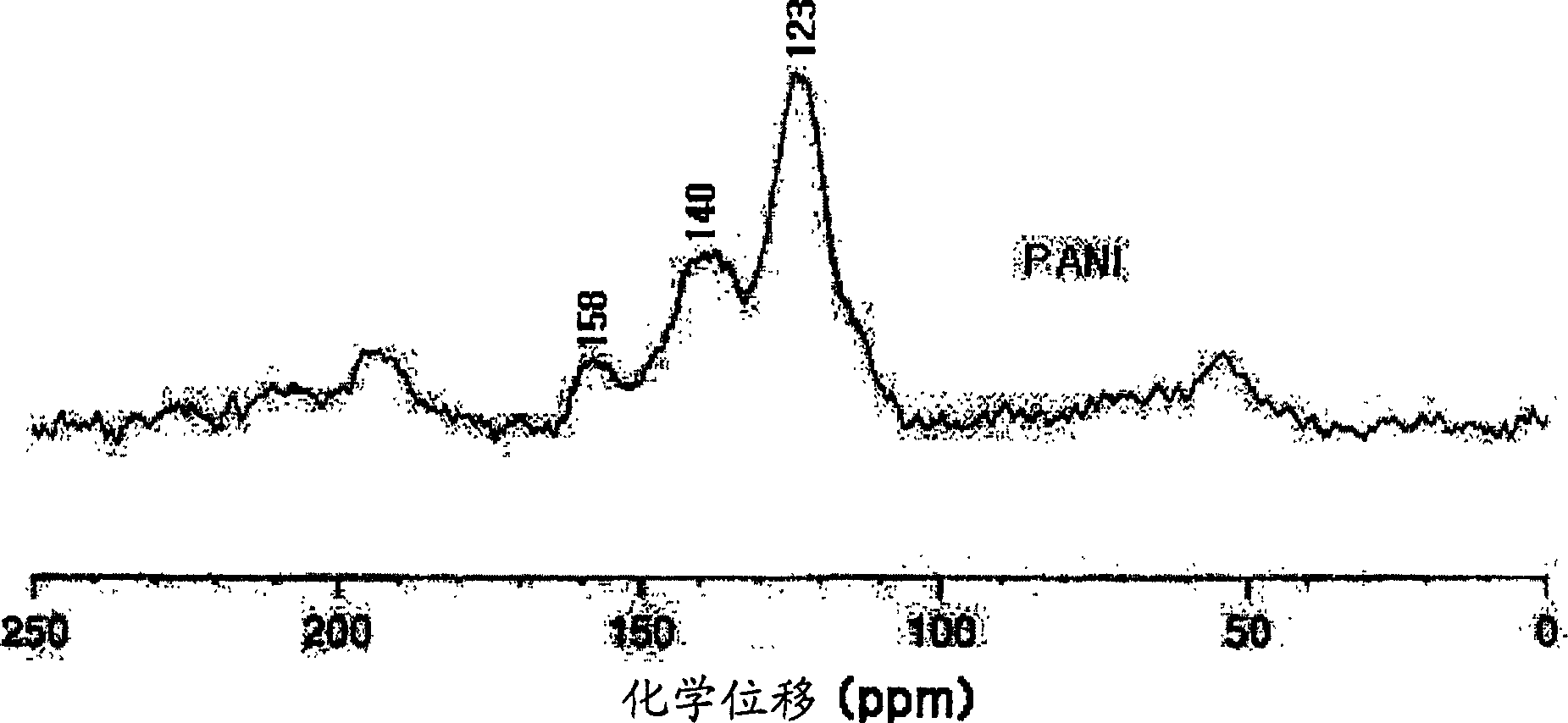 Conductive polymers having highly enhanced solubility in organic solvent and synthesizing process thereof