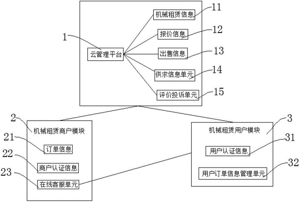 Online machine leasing system