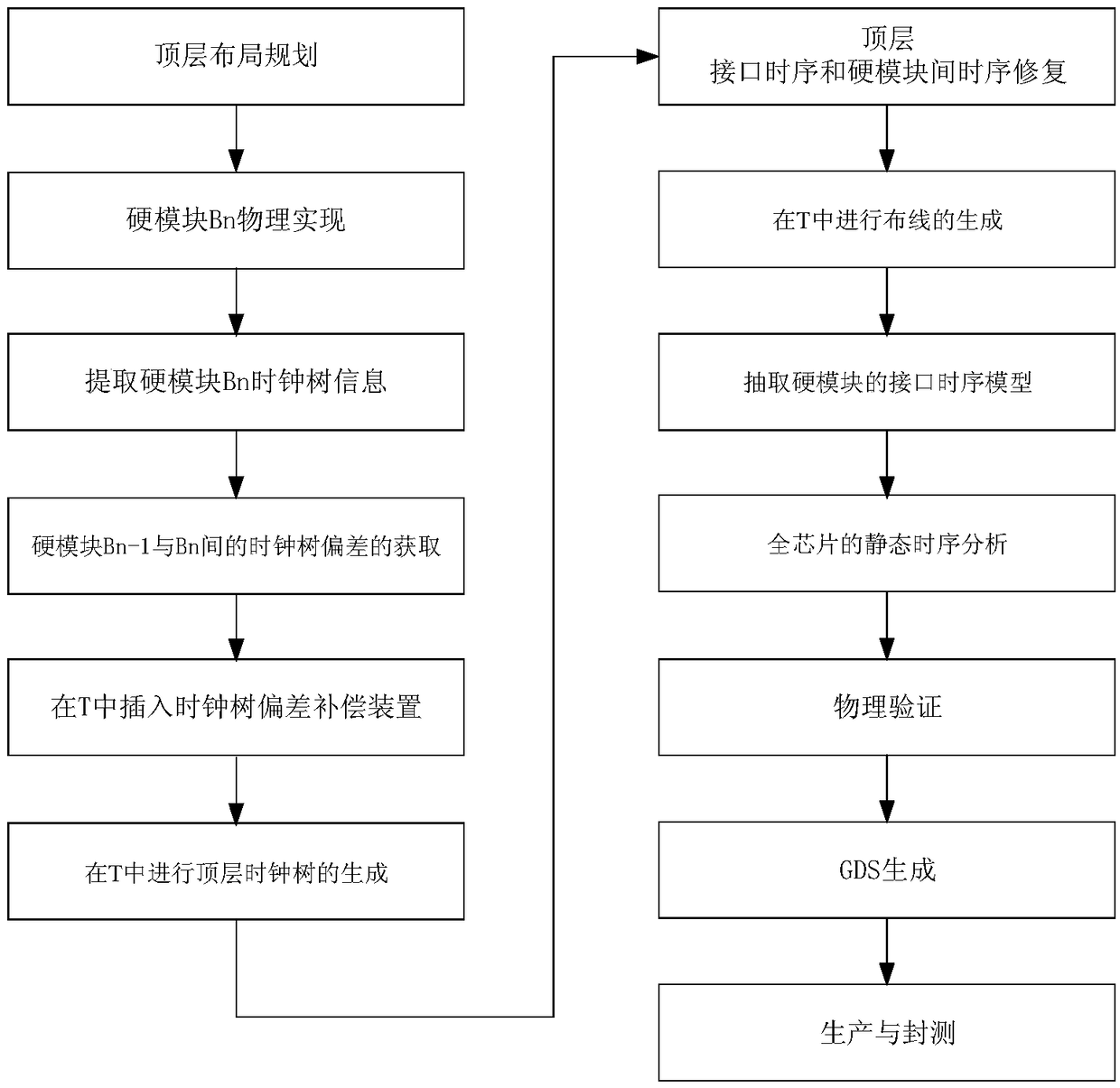 Clock-tree layout flow method and clock-tree deviation compensation device in integrate circuit