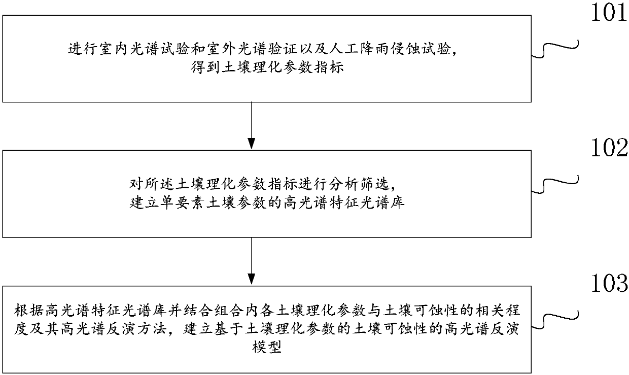 Method for hyperspectral inversion of soil erosion based on outdoor rainfall and indoor soil