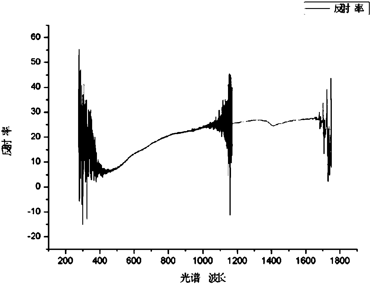 Method for hyperspectral inversion of soil erosion based on outdoor rainfall and indoor soil