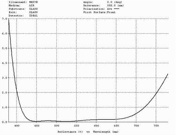 Plating method for anti-reflection film with high transmittance and low reflectivity