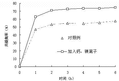 Treatment method of contaminated water body by promoting degrading bacteria to be fixedly planted at biological film