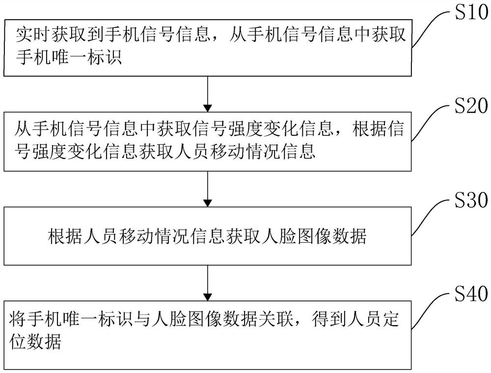 Personnel positioning method and device based on terminal distance measurement, equipment, and storage medium