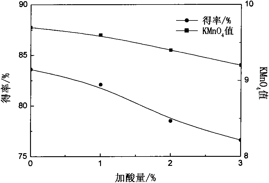 Method for preparing pharmaceutical-grade microcrystalline cellulose from cotton linter