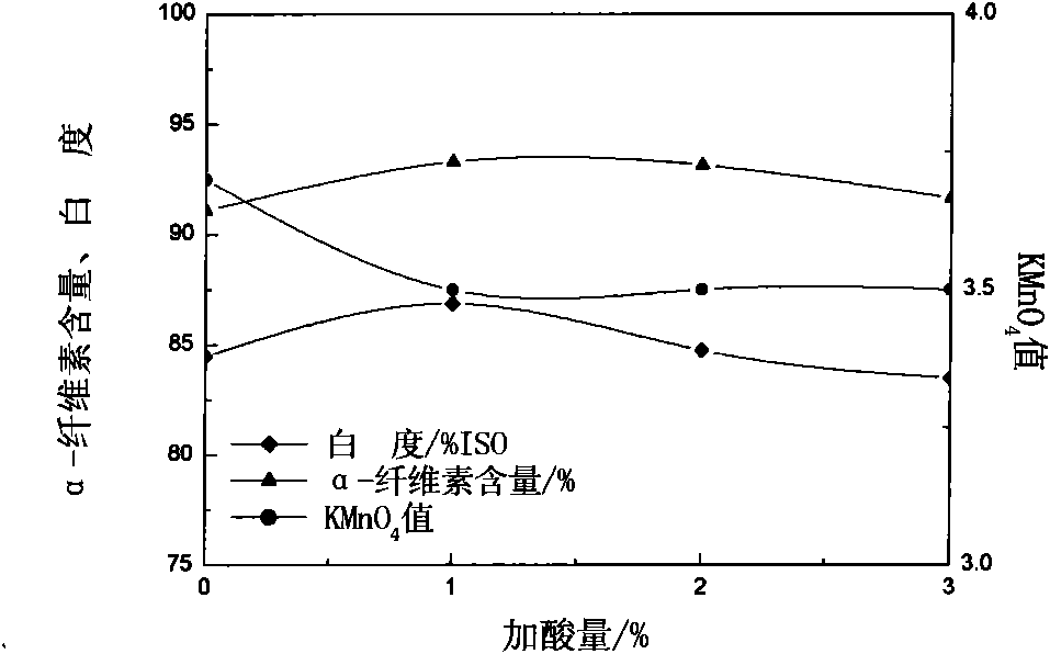 Method for preparing pharmaceutical-grade microcrystalline cellulose from cotton linter