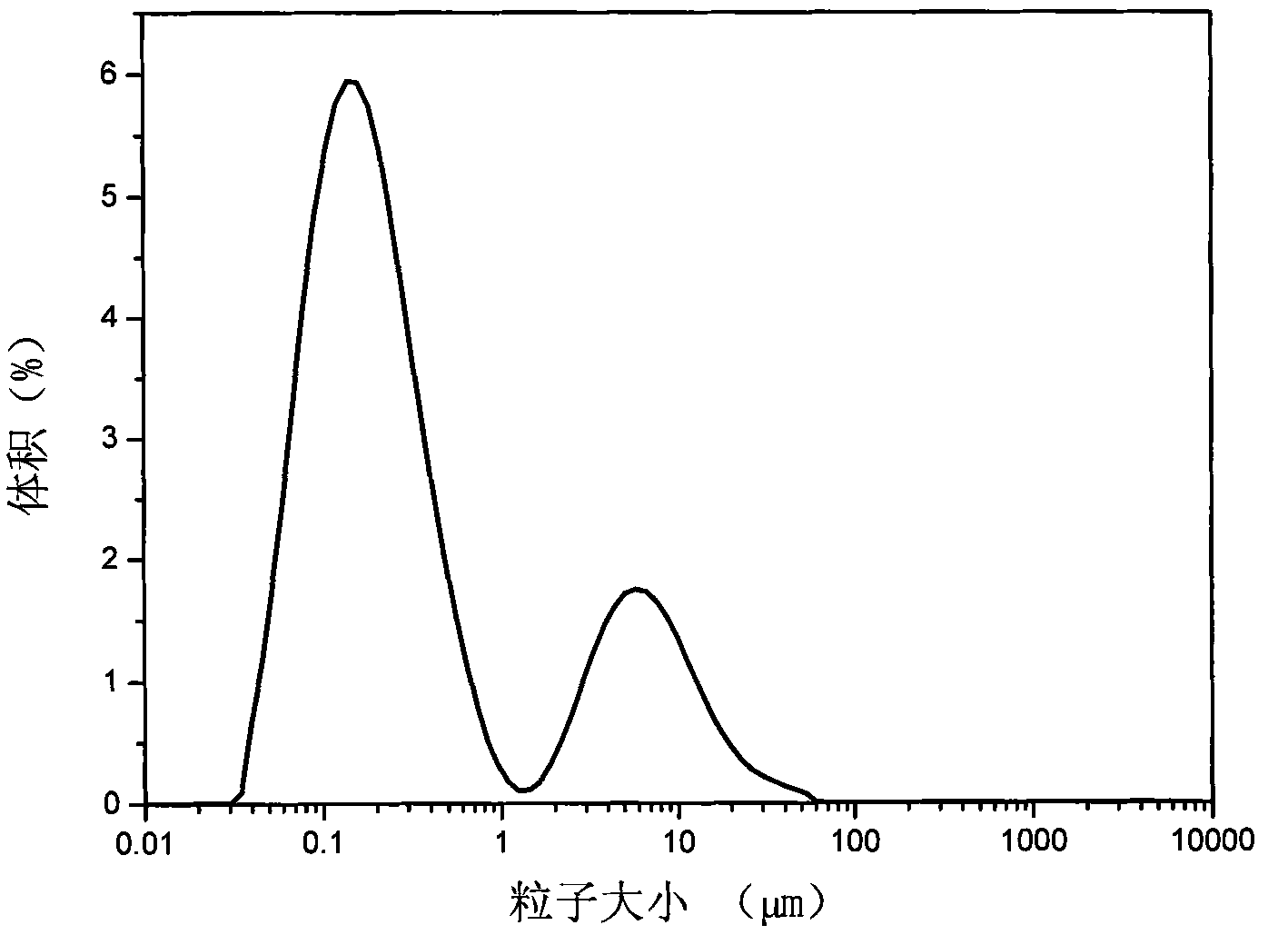 Method for preparing amorphous ultrafine silicon oxide by hydrothermal method