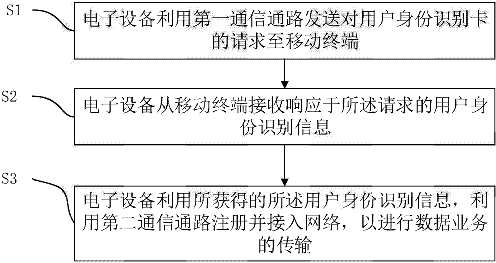 Network access method, electronic device and mobile terminal