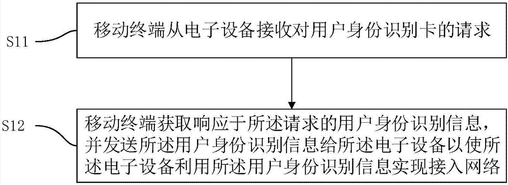 Network access method, electronic device and mobile terminal