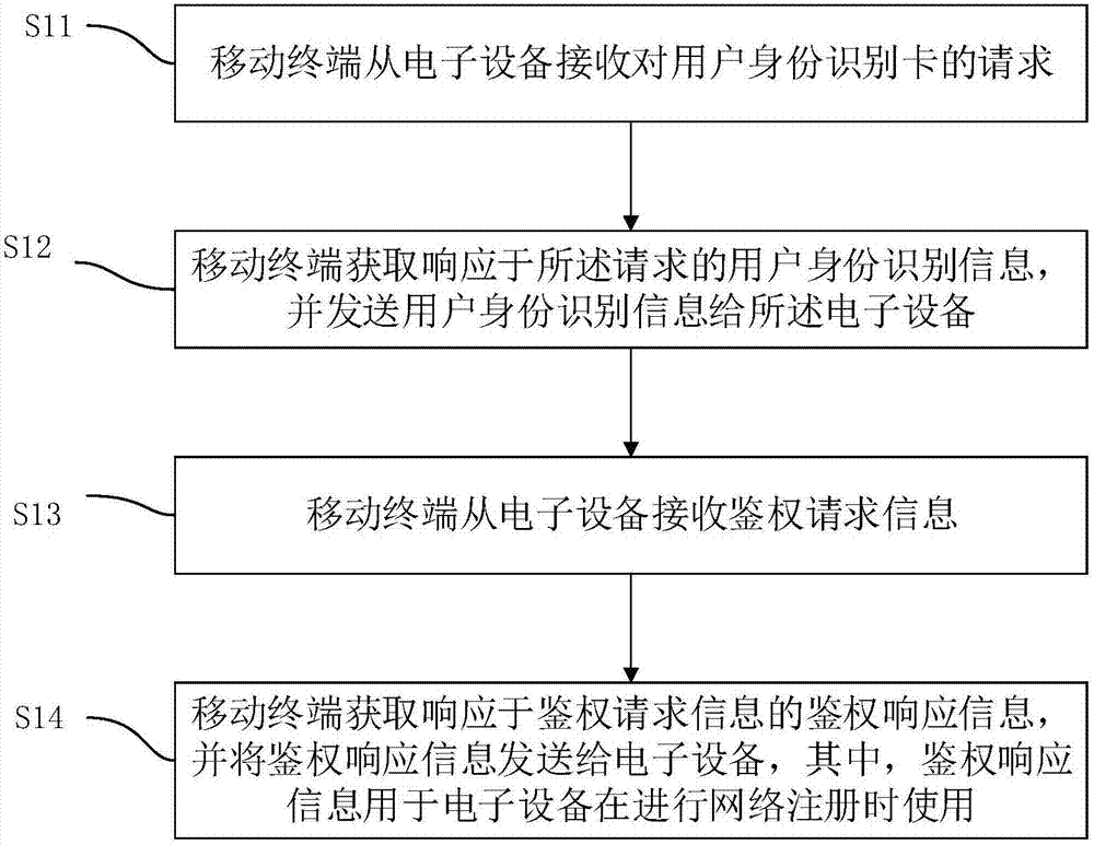 Network access method, electronic device and mobile terminal