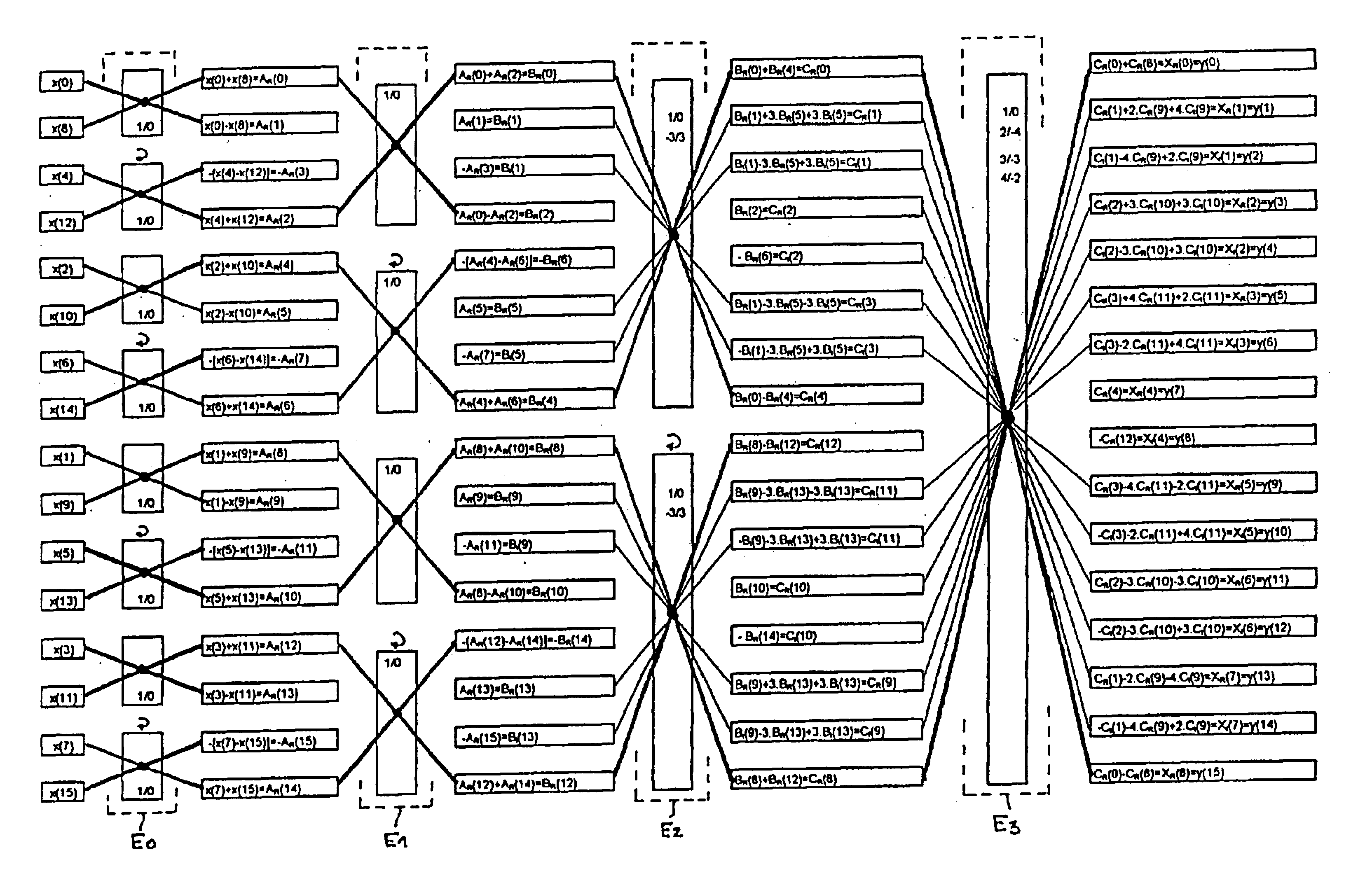 Method for computing fast Fourier transform and inverse fast Fourier transform