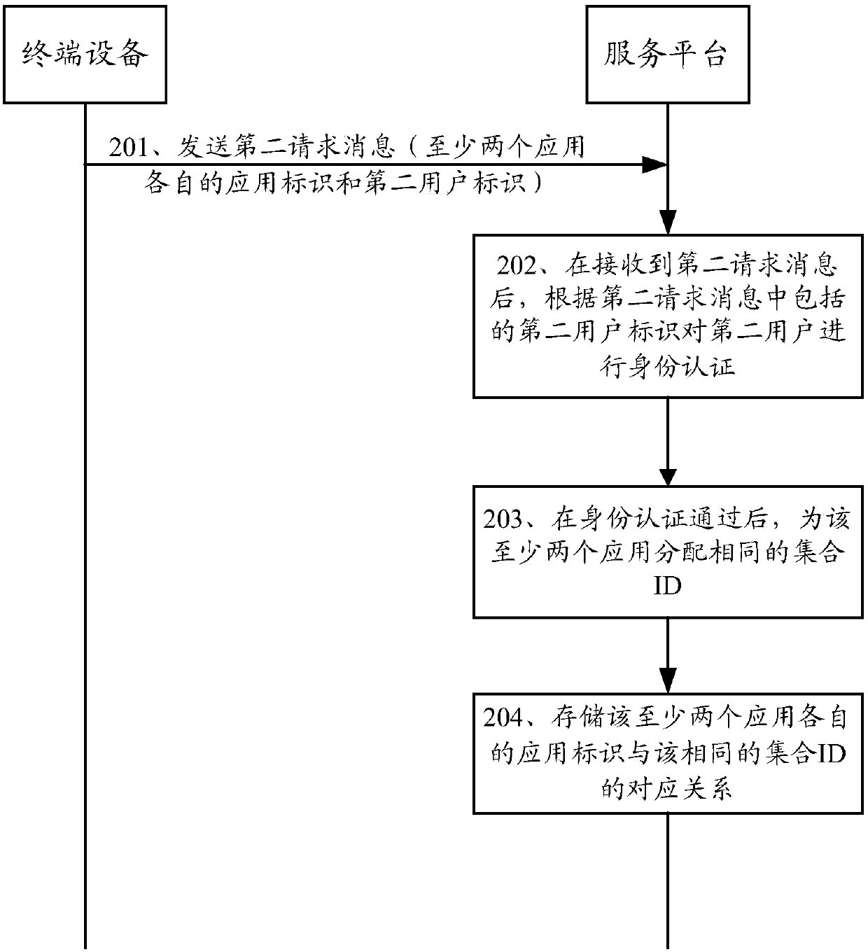 Unified user identification generation method, device and system