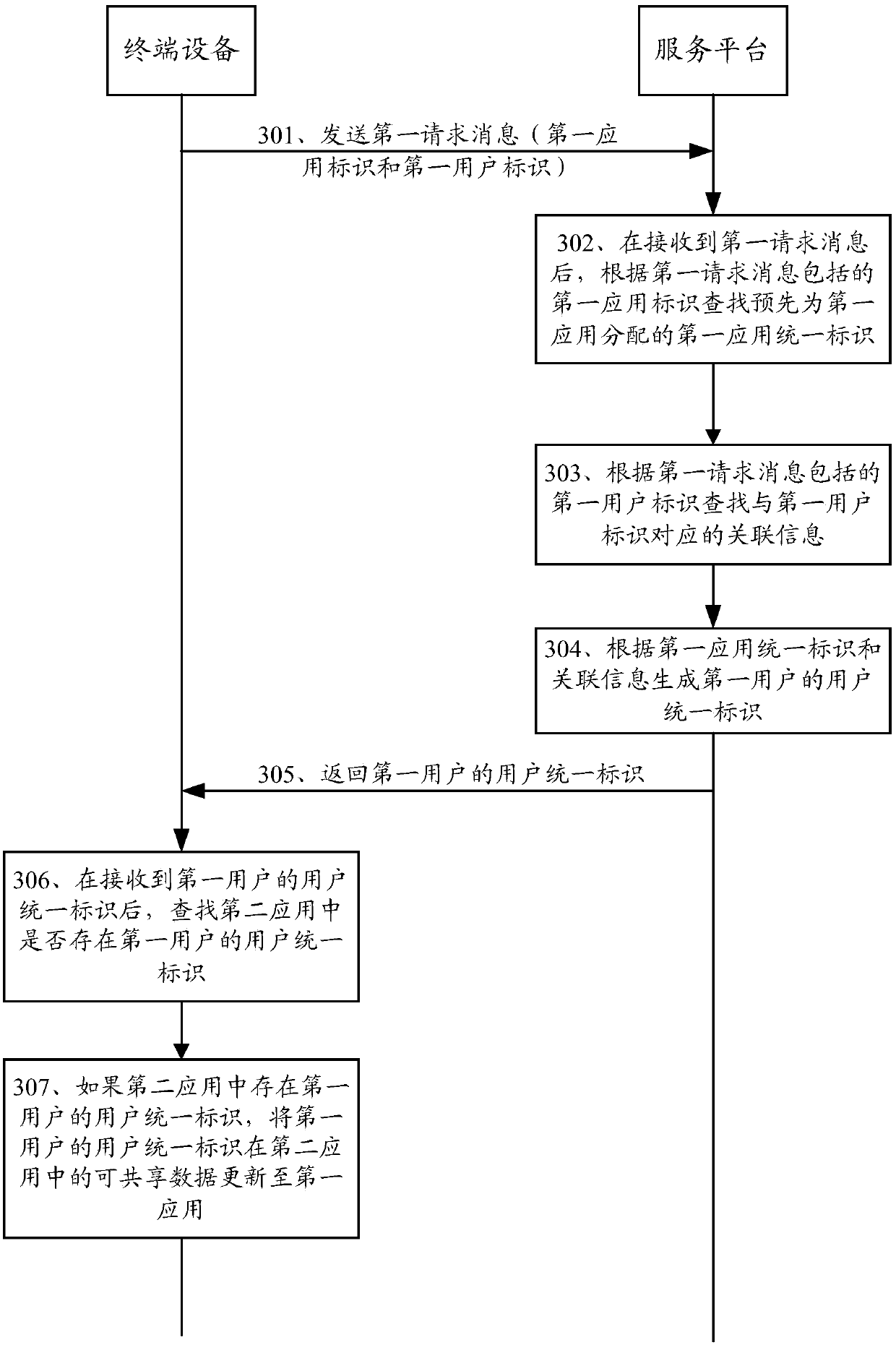 Unified user identification generation method, device and system