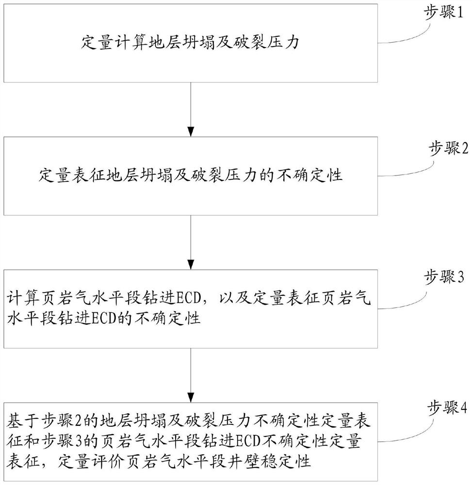 Quantitative evaluation method suitable for borehole wall stability of horizontal section of deep shale gas