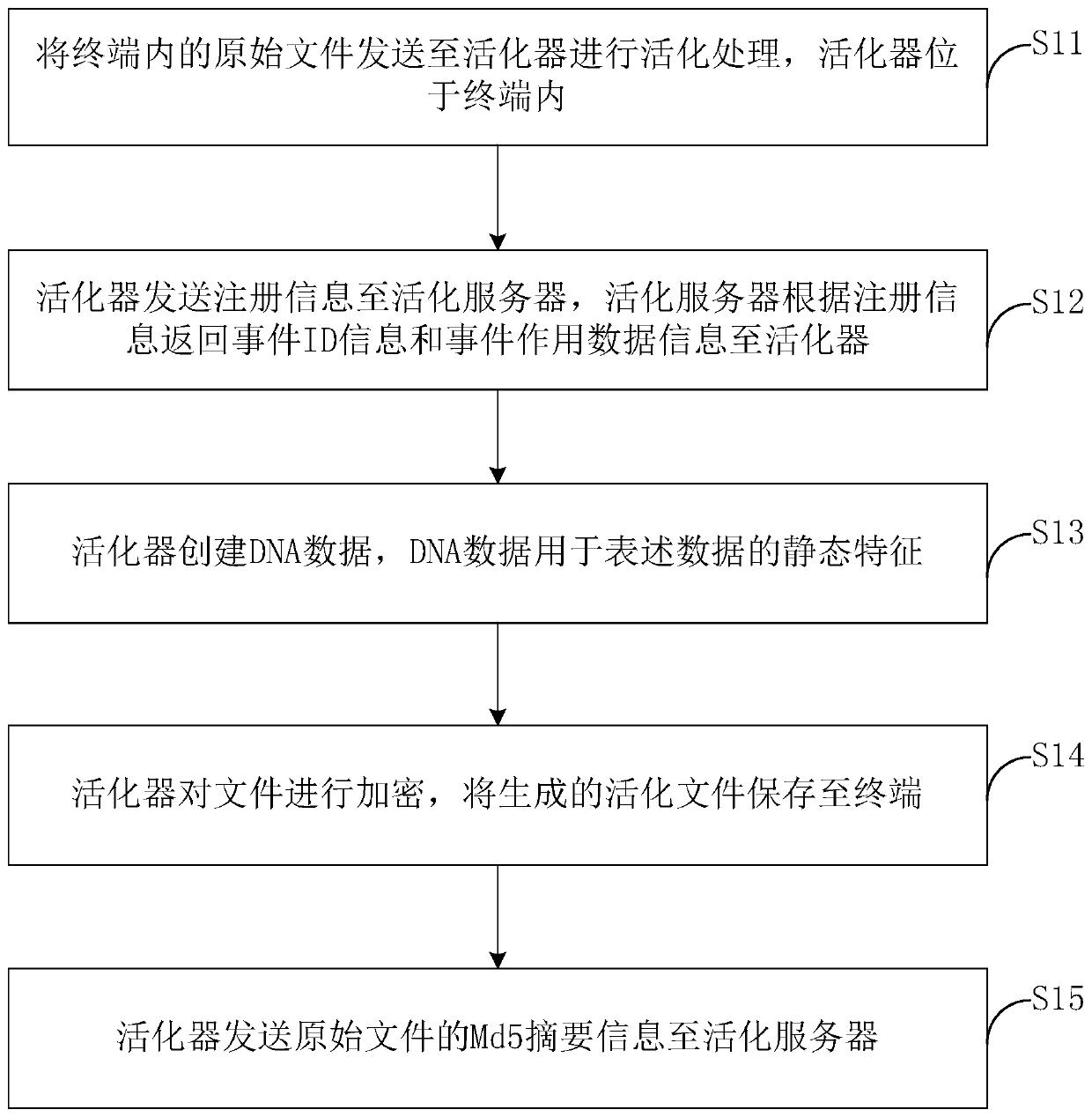 Method for converting original file to active file