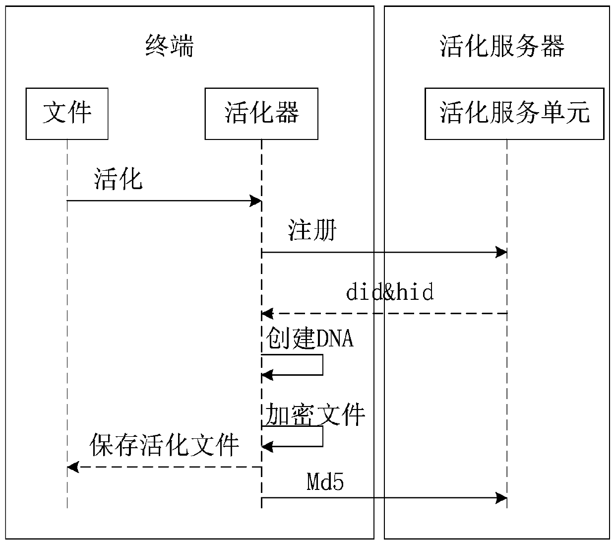 Method for converting original file to active file