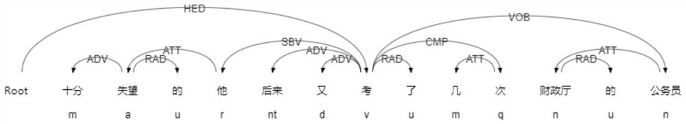 Sentence trunk extraction method and equipment based on dependency syntax and readable storage medium