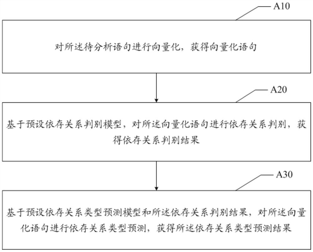 Sentence trunk extraction method and equipment based on dependency syntax and readable storage medium