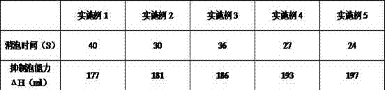 Defoamer containing high alcohol and preparation method thereof