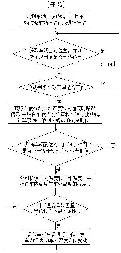 Automobile air-conditioner control method based on route planning