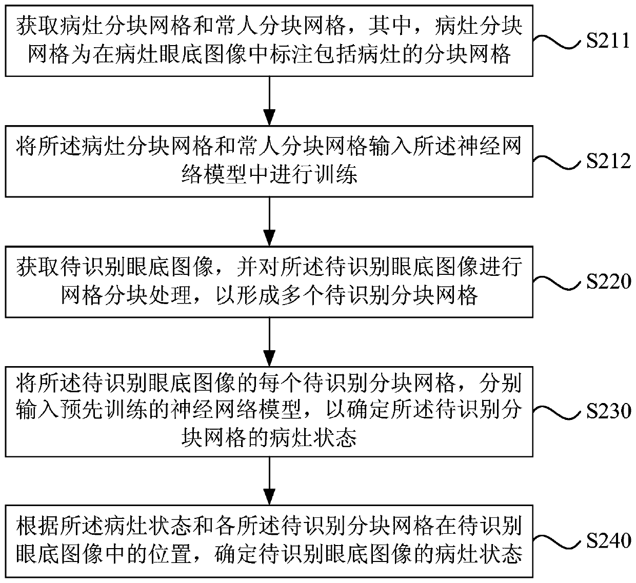 Eye fundus image recognition method and device, electronic equipment and storage medium