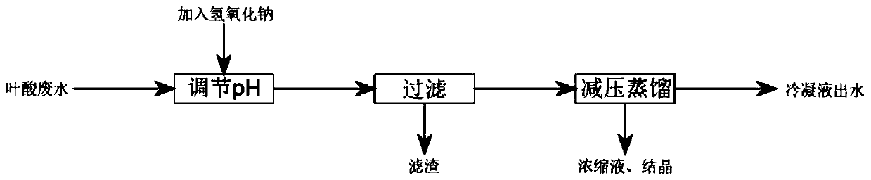 Method for treating folic acid wastewater