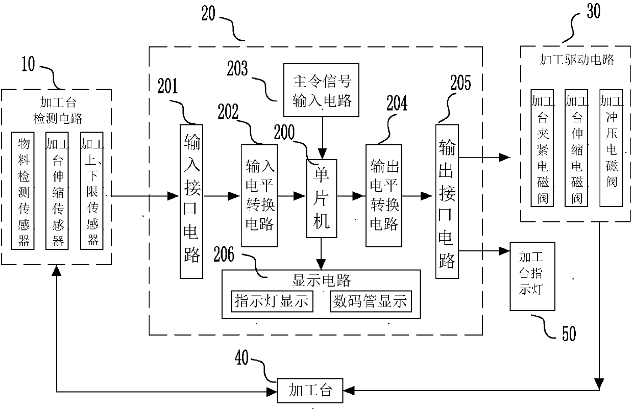 Automatic processing practical training system based on single-chip microcomputer